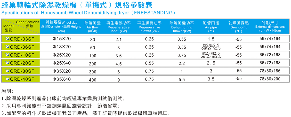 蜂巢轉(zhuǎn)輪式除濕干燥機（單機式）規(guī)格參數(shù)表